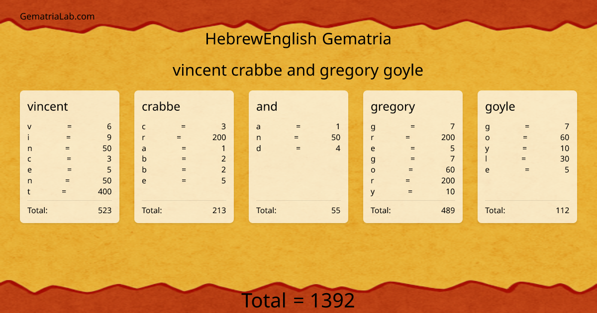 vincent crabbe and gregory goyle in hebrewEnglish Gematria